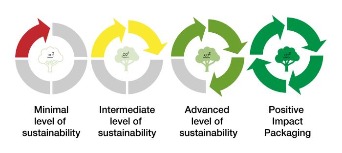Understanding the impact of your beauty packaging: what is a Life Cycle Assessment?
